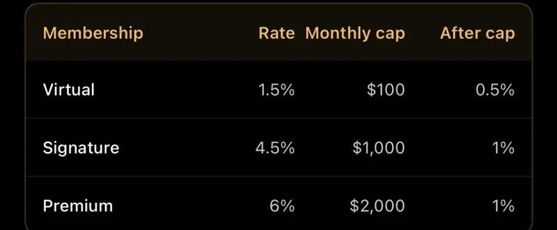 Tria Season 3 cashback caps: Virtual 1.5% to $100/mo then 0.5%, Signature 4.5% to $1,000/mo then 1%, Premium 6% to $2,000/mo then 1%